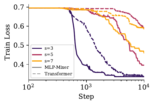 MLP-Mixer outperforms a transformer on the linear map task