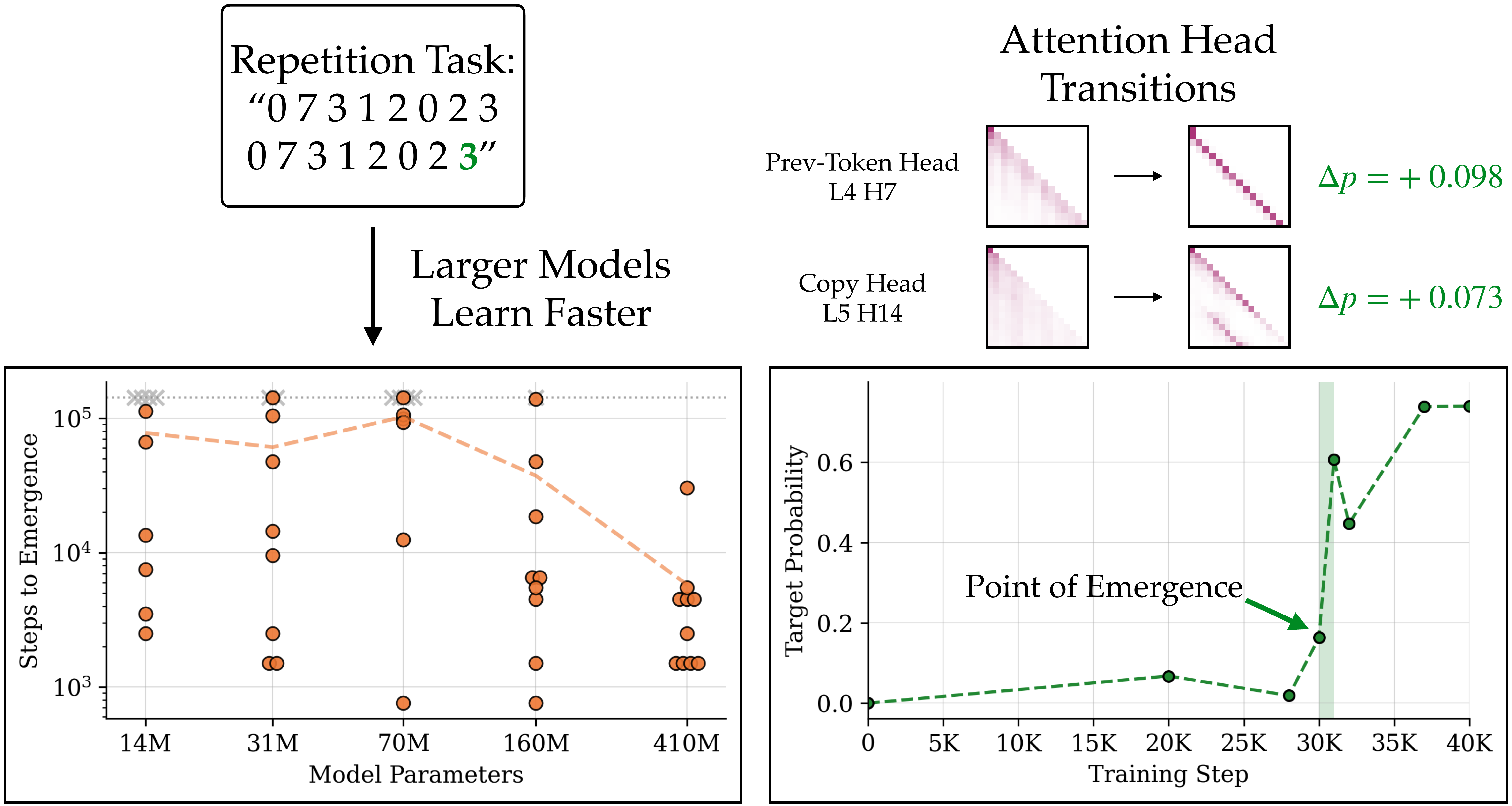 Emergence is random and abrupt, and coincides with attention pattern learning