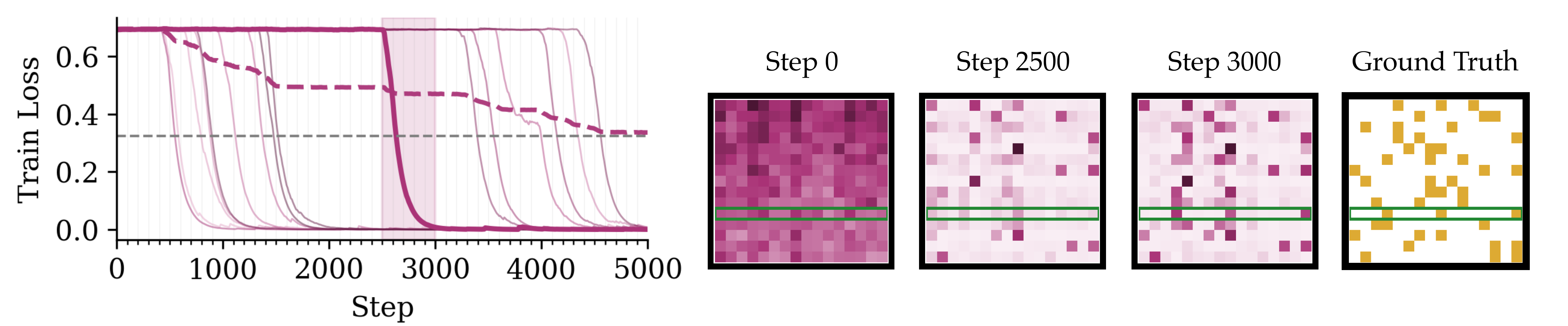 Loss jumps correspond to learning rows of the ground-truth pattern