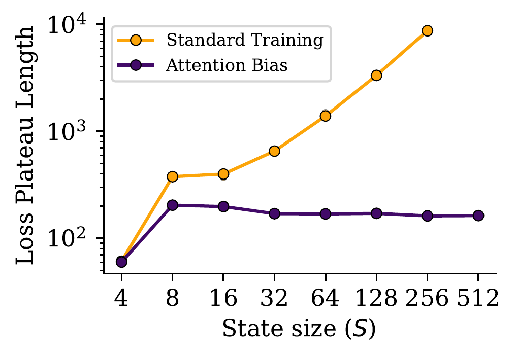 Loss plateau length grows multiplicatively with state size