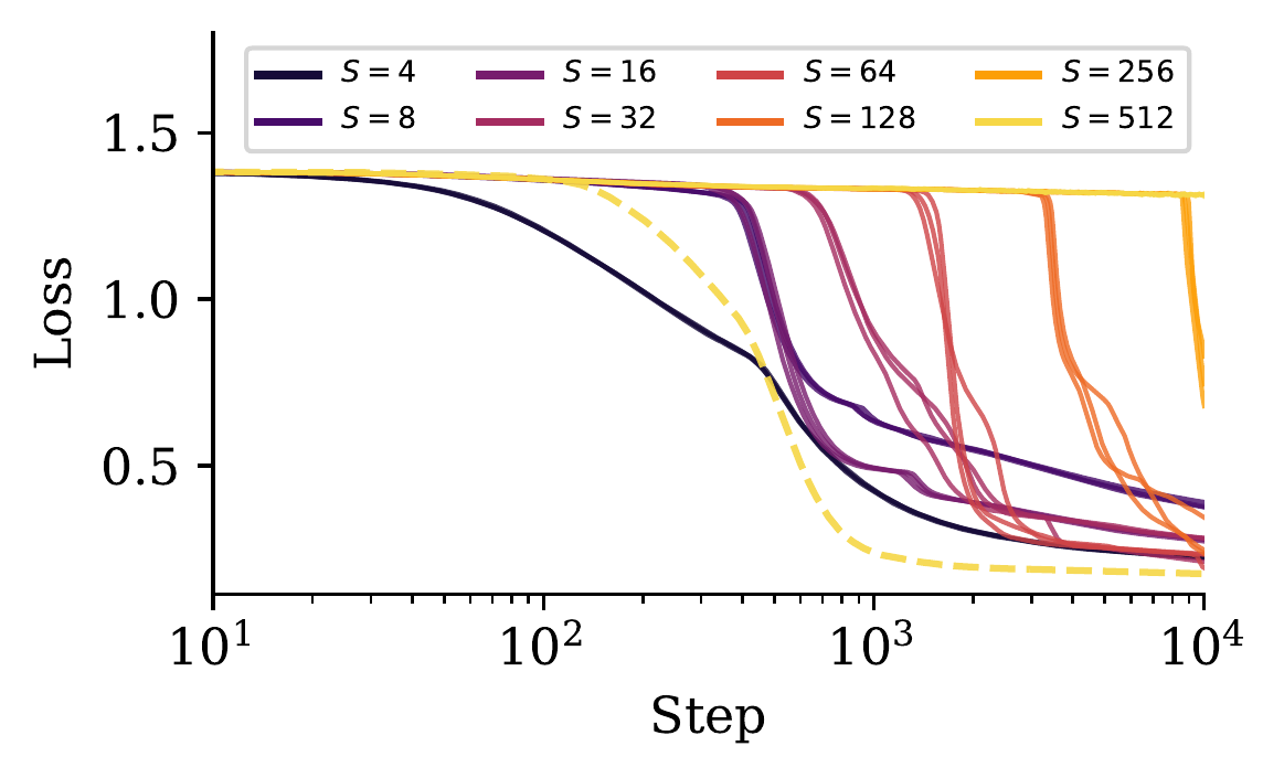 Cellular automata loss curves across state sizes