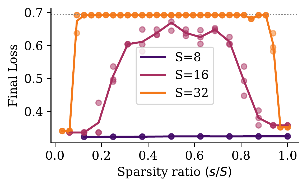 Linear map difficulty vs sparsity and state size