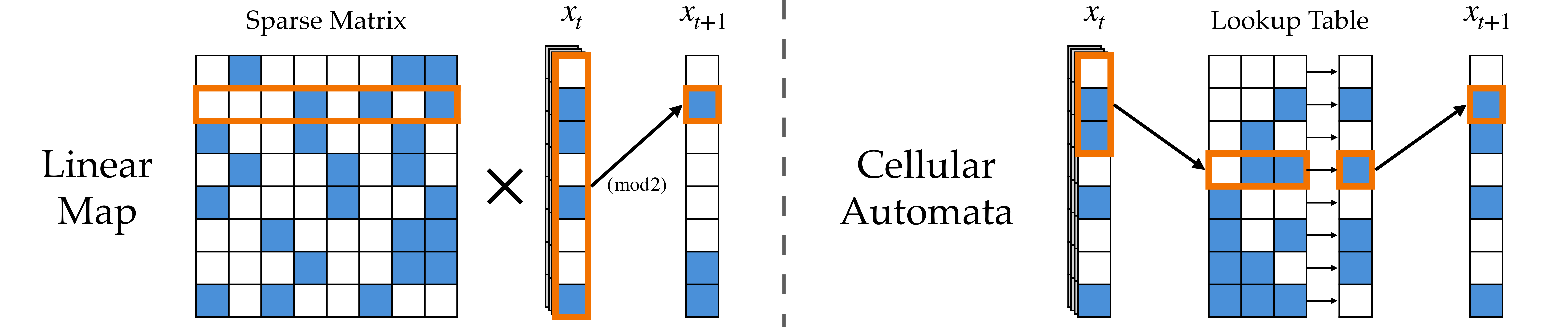 Linear map and cellular automata tasks