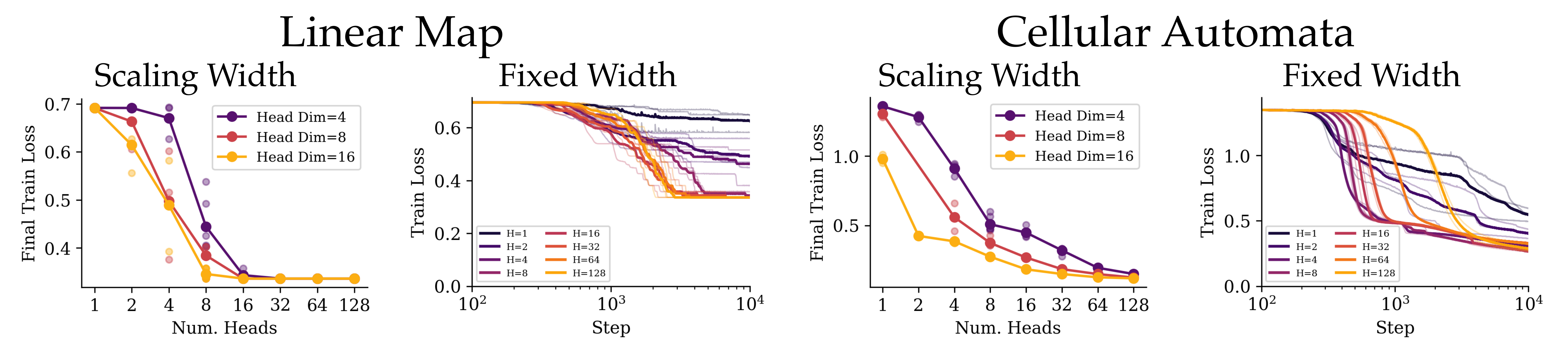 Scaling the number of heads improves learning